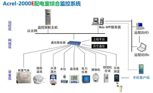 配電室智能監控系統設計及實現分析——以人工智能基礎軟件開發為視角